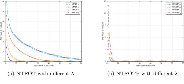 Figure 3 for Newton-Type Optimal Thresholding Algorithms for Sparse Optimization Problems