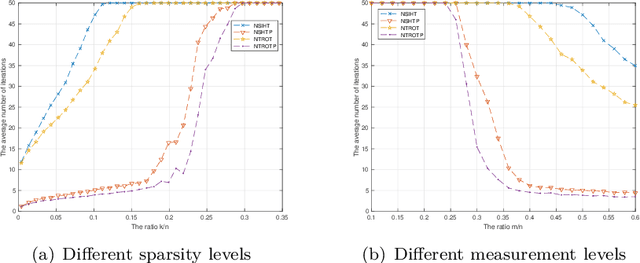 Figure 4 for Newton-Type Optimal Thresholding Algorithms for Sparse Optimization Problems