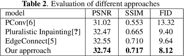 Figure 4 for An Edge Information and Mask Shrinking Based Image Inpainting Approach