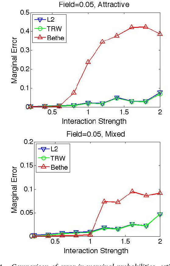 Figure 4 for Norm-Product Belief Propagation: Primal-Dual Message-Passing for Approximate Inference