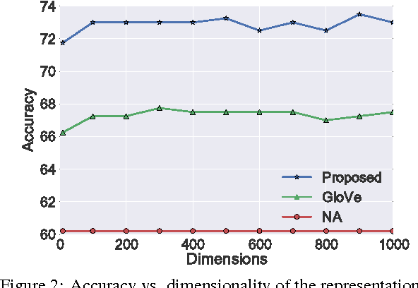Figure 2 for Unsupervised Cross-Domain Word Representation Learning