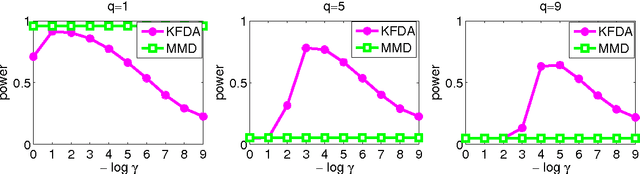 Figure 3 for Testing for Homogeneity with Kernel Fisher Discriminant Analysis