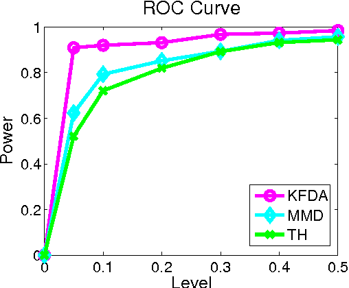 Figure 4 for Testing for Homogeneity with Kernel Fisher Discriminant Analysis