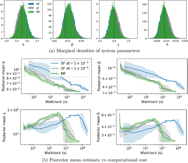 Figure 4 for Multi-fidelity Monte Carlo: a pseudo-marginal approach
