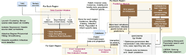 Figure 1 for Adaptive Epidemic Forecasting and Community Risk Evaluation of COVID-19