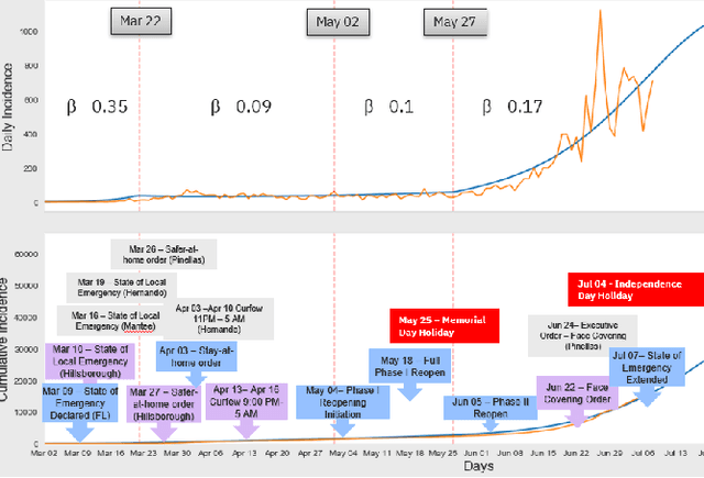 Figure 4 for Adaptive Epidemic Forecasting and Community Risk Evaluation of COVID-19