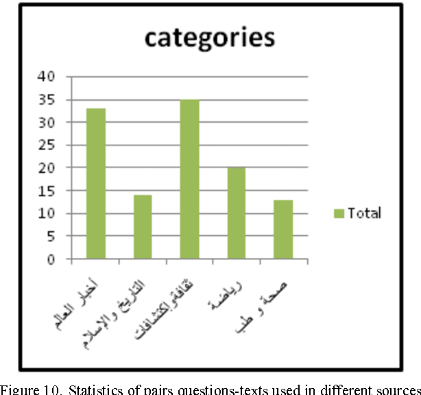 Figure 2 for A Preliminary Study for Building an Arabic Corpus of Pair Questions-Texts from the Web: AQA-Webcorp