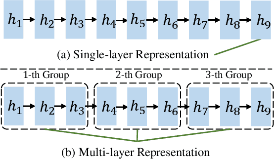 Figure 1 for GTrans: Grouping and Fusing Transformer Layers for Neural Machine Translation
