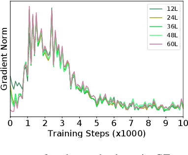 Figure 3 for GTrans: Grouping and Fusing Transformer Layers for Neural Machine Translation