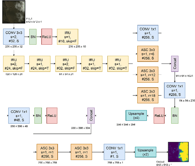Figure 3 for End-to-end Cloud Segmentation in High-Resolution Multispectral Satellite Imagery Using Deep Learning