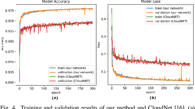 Figure 4 for End-to-end Cloud Segmentation in High-Resolution Multispectral Satellite Imagery Using Deep Learning