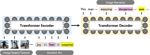 Figure 3 for ViNTER: Image Narrative Generation with Emotion-Arc-Aware Transformer