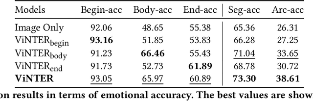 Figure 4 for ViNTER: Image Narrative Generation with Emotion-Arc-Aware Transformer