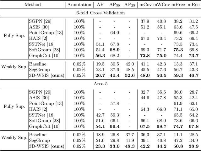 Figure 4 for Learning Inter-Superpoint Affinity for Weakly Supervised 3D Instance Segmentation