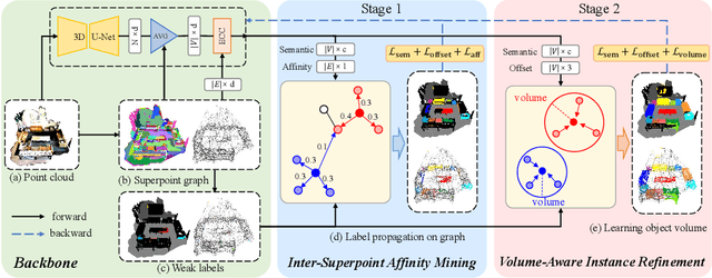 Figure 1 for Learning Inter-Superpoint Affinity for Weakly Supervised 3D Instance Segmentation
