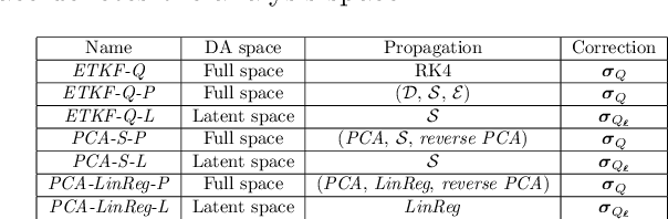 Figure 2 for Latent Space Data Assimilation by using Deep Learning