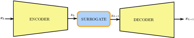 Figure 1 for Latent Space Data Assimilation by using Deep Learning