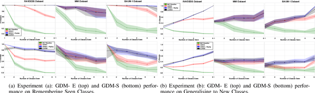 Figure 2 for Continual Learning for Affective Computing