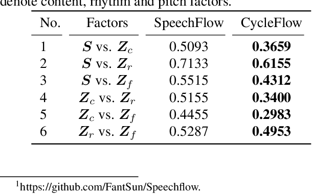 Figure 2 for CycleFlow: Purify Information Factors by Cycle Loss