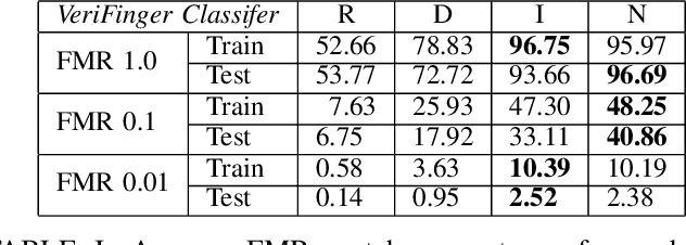 Figure 4 for Diversity and Novelty MasterPrints: Generating Multiple DeepMasterPrints for Increased User Coverage