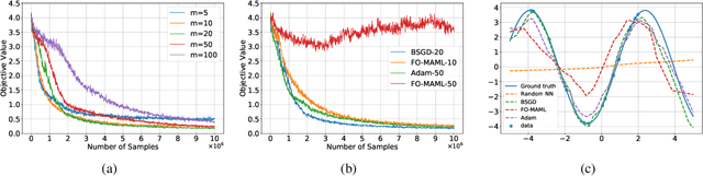 Figure 4 for Biased Stochastic Gradient Descent for Conditional Stochastic Optimization