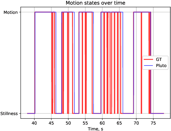 Figure 3 for Pluto: Motion Detection for Navigation in a VR Headset
