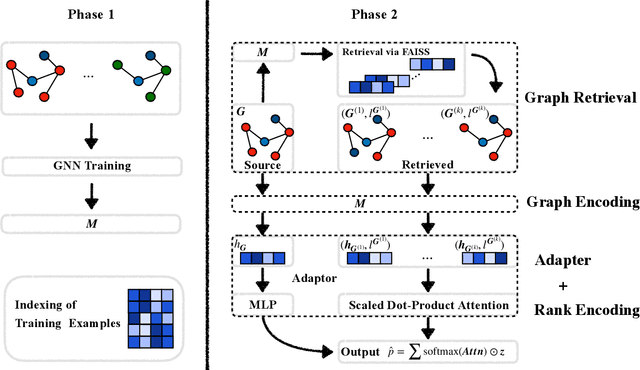 Figure 1 for Augmenting Message Passing by Retrieving Similar Graphs