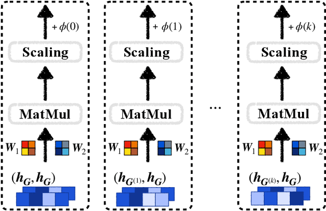 Figure 3 for Augmenting Message Passing by Retrieving Similar Graphs