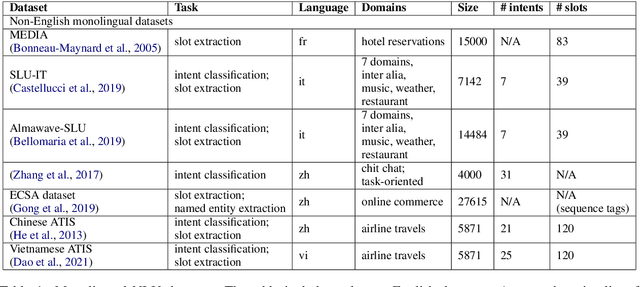 Figure 2 for Crossing the Conversational Chasm: A Primer on Multilingual Task-Oriented Dialogue Systems