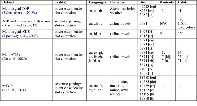 Figure 3 for Crossing the Conversational Chasm: A Primer on Multilingual Task-Oriented Dialogue Systems