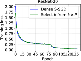 Figure 1 for A Distributed Synchronous SGD Algorithm with Global Top-$k$ Sparsification for Low Bandwidth Networks