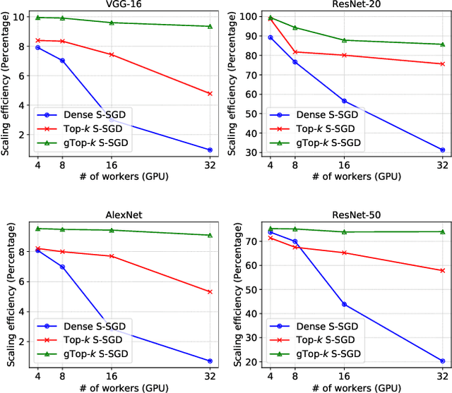 Figure 2 for A Distributed Synchronous SGD Algorithm with Global Top-$k$ Sparsification for Low Bandwidth Networks
