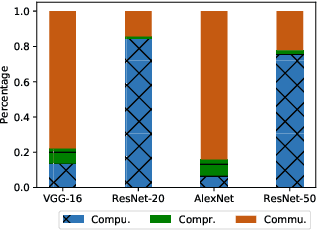 Figure 3 for A Distributed Synchronous SGD Algorithm with Global Top-$k$ Sparsification for Low Bandwidth Networks