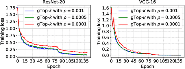 Figure 4 for A Distributed Synchronous SGD Algorithm with Global Top-$k$ Sparsification for Low Bandwidth Networks