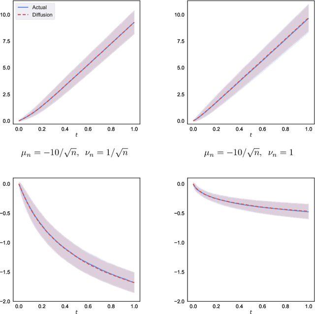 Figure 1 for Diffusion Asymptotics for Sequential Experiments