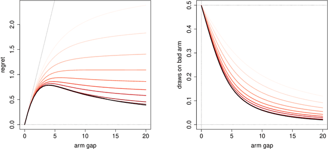 Figure 4 for Diffusion Asymptotics for Sequential Experiments