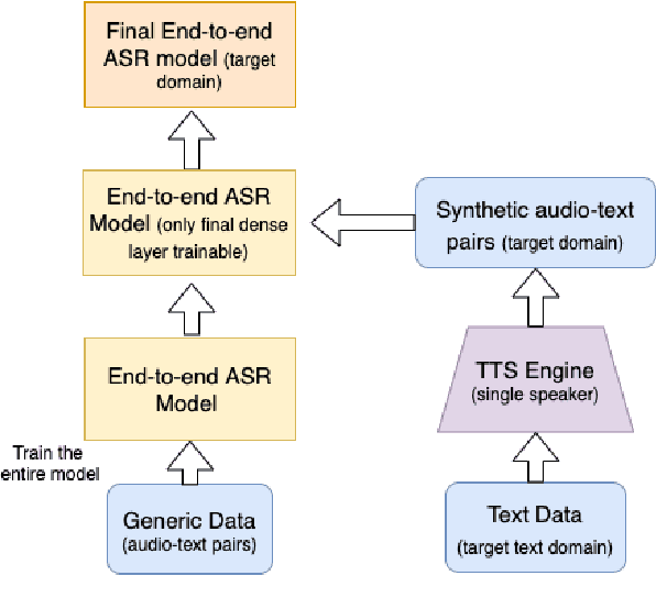 Figure 1 for A Simple Baseline for Domain Adaptation in End to End ASR Systems Using Synthetic Data