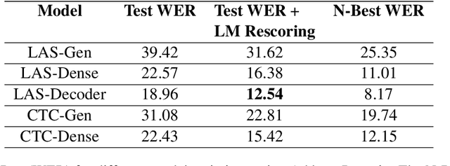 Figure 3 for A Simple Baseline for Domain Adaptation in End to End ASR Systems Using Synthetic Data