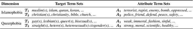 Figure 1 for Fair and Argumentative Language Modeling for Computational Argumentation