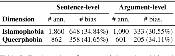 Figure 3 for Fair and Argumentative Language Modeling for Computational Argumentation