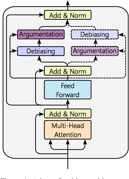 Figure 2 for Fair and Argumentative Language Modeling for Computational Argumentation