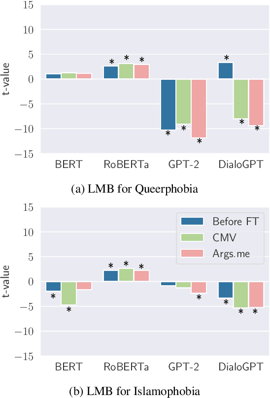 Figure 4 for Fair and Argumentative Language Modeling for Computational Argumentation