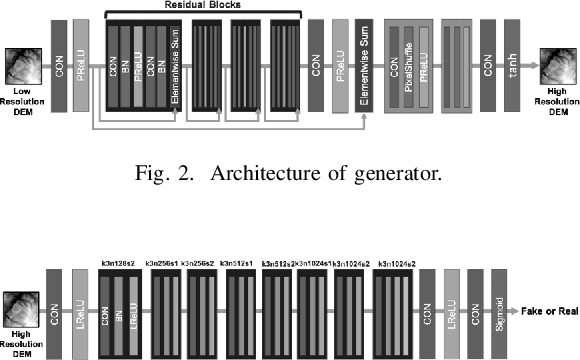 Figure 2 for D-SRGAN: DEM Super-Resolution with Generative Adversarial Network