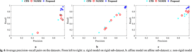 Figure 3 for Novel Co-variant Feature Point Matching Based on Gaussian Mixture Model