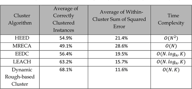 Figure 4 for Applications of Data Mining Techniques for Vehicular Ad hoc Networks
