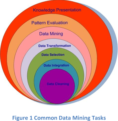 Figure 1 for Applications of Data Mining Techniques for Vehicular Ad hoc Networks