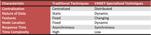 Figure 2 for Applications of Data Mining Techniques for Vehicular Ad hoc Networks