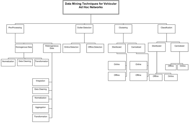 Figure 3 for Applications of Data Mining Techniques for Vehicular Ad hoc Networks