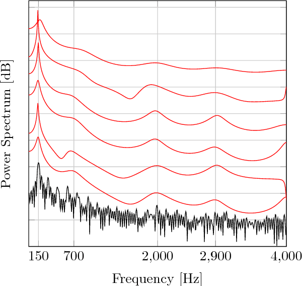 Figure 4 for A Variational EM Method for Pole-Zero Modeling of Speech with Mixed Block Sparse and Gaussian Excitation