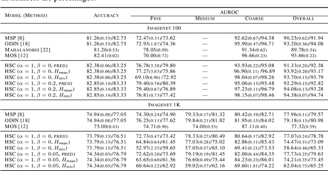 Figure 2 for Fine-grain Inference on Out-of-Distribution Data with Hierarchical Classification